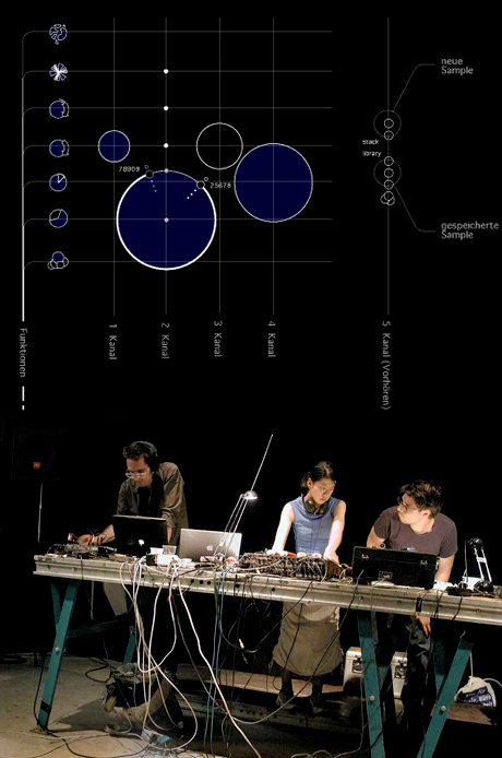 „Datenrauschen“, Software, 1998; Abbildung: Interface-Ansicht (oben)/ Konzert V2, Rotterdam, 2001 (unten; v.l.r. Felix Hahn, Miki Yui, Ralf Schreiber)